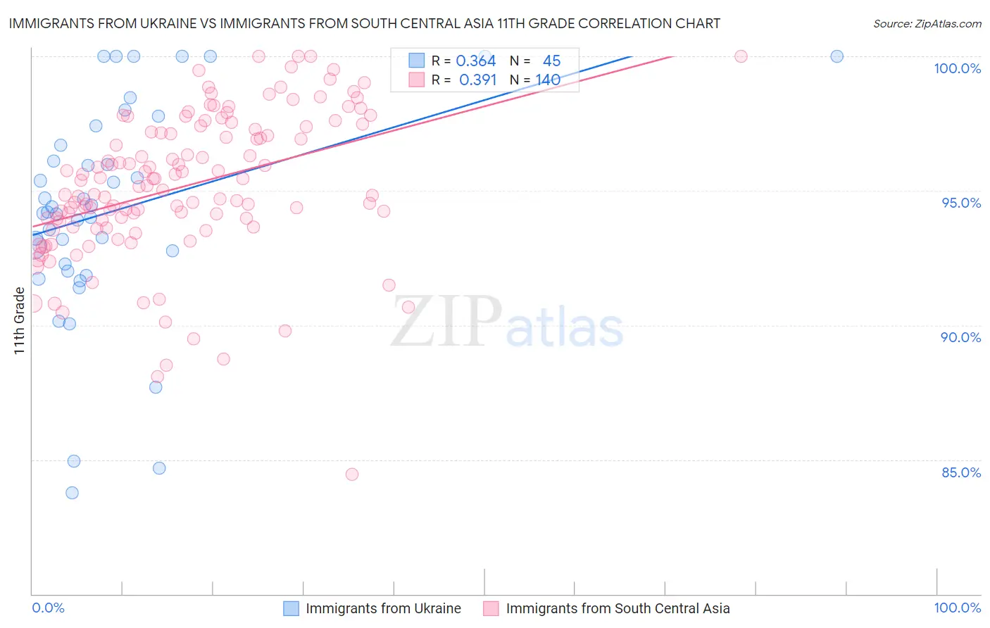 Immigrants from Ukraine vs Immigrants from South Central Asia 11th Grade