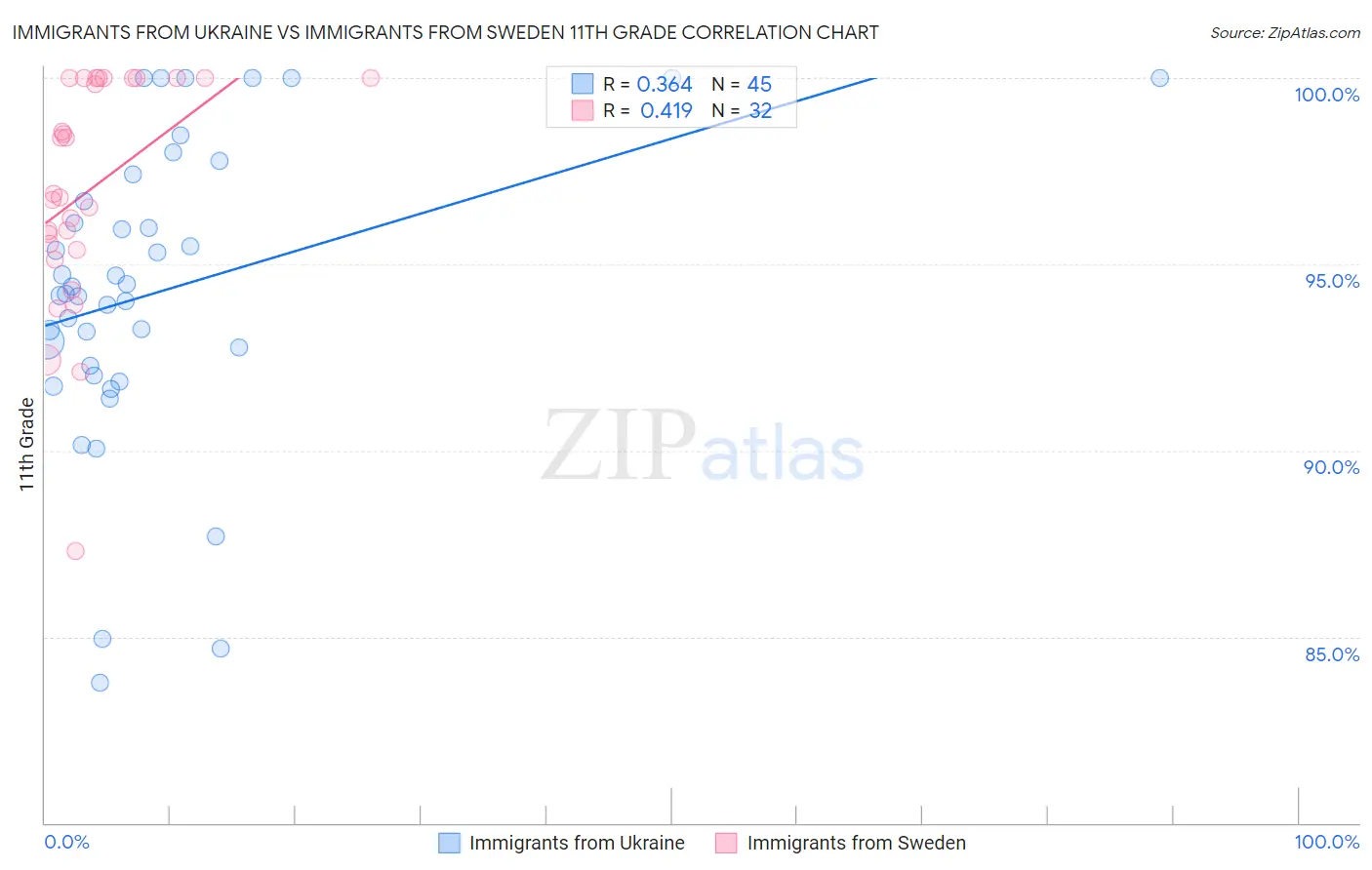 Immigrants from Ukraine vs Immigrants from Sweden 11th Grade