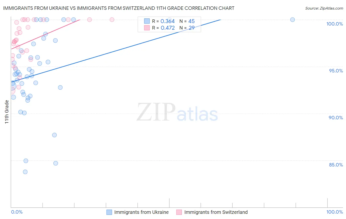 Immigrants from Ukraine vs Immigrants from Switzerland 11th Grade