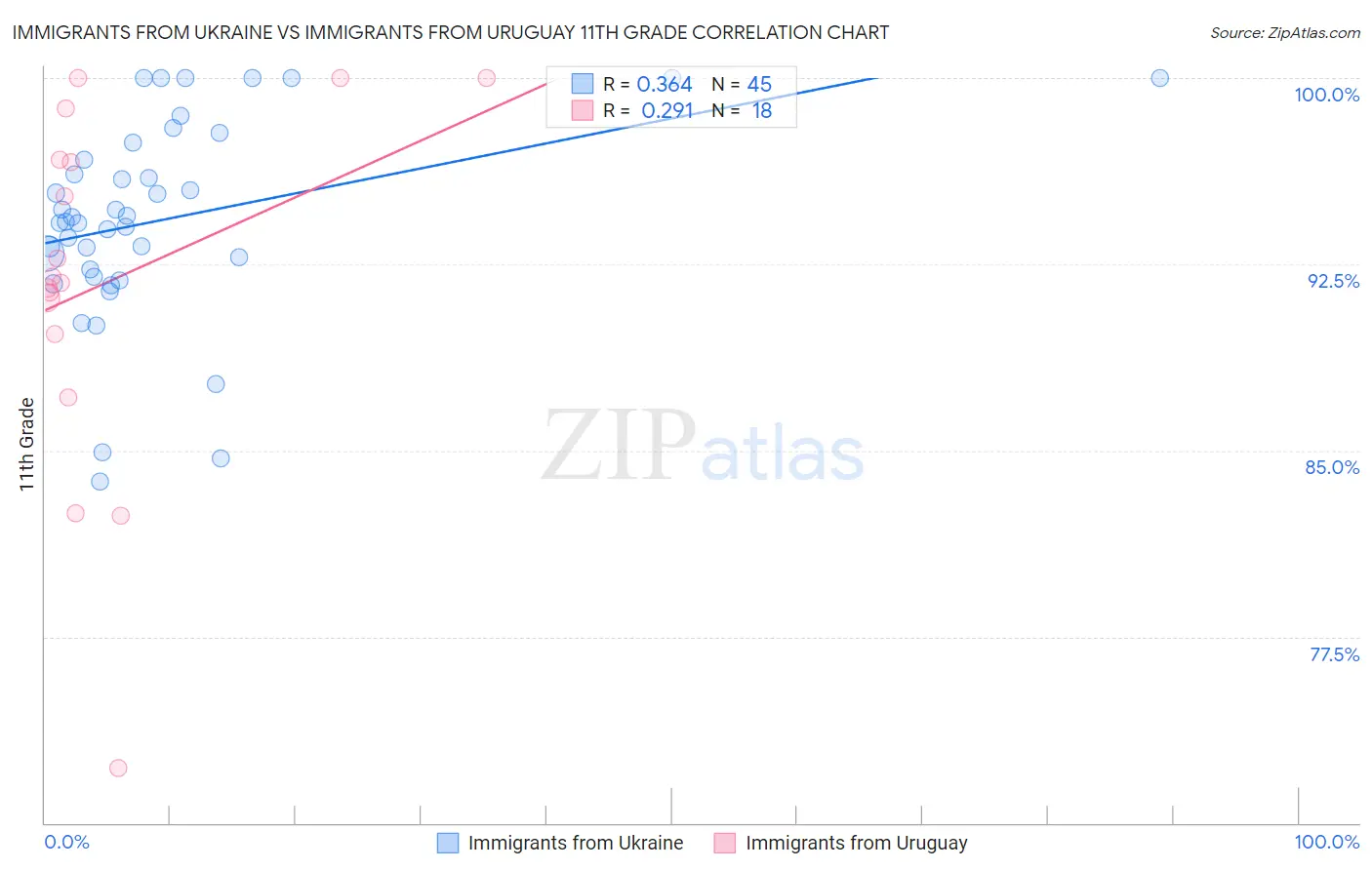 Immigrants from Ukraine vs Immigrants from Uruguay 11th Grade