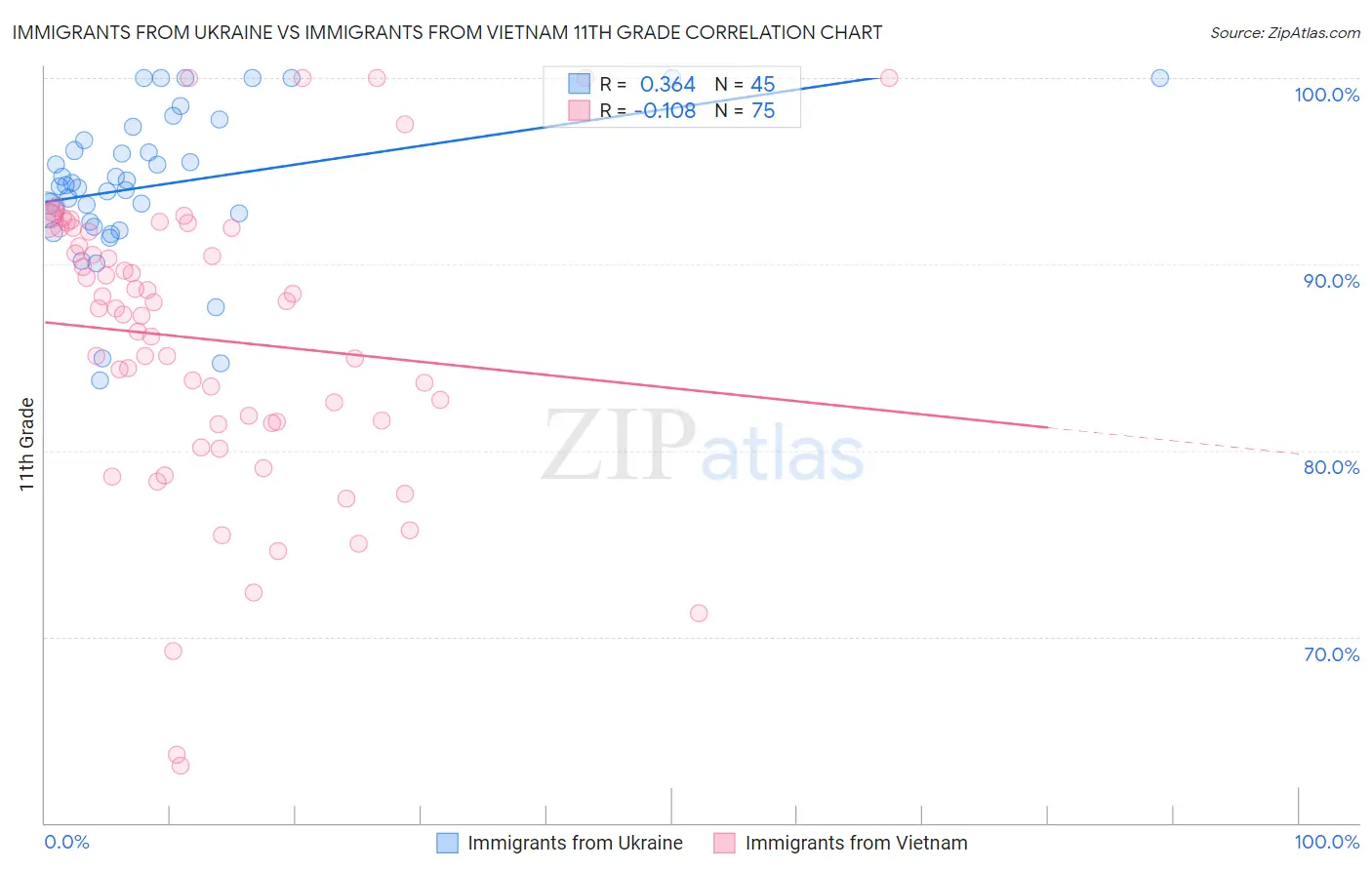 Immigrants from Ukraine vs Immigrants from Vietnam 11th Grade
