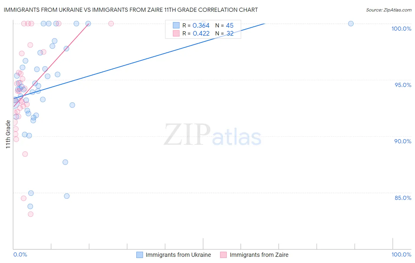 Immigrants from Ukraine vs Immigrants from Zaire 11th Grade