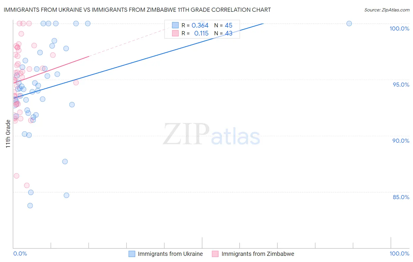 Immigrants from Ukraine vs Immigrants from Zimbabwe 11th Grade