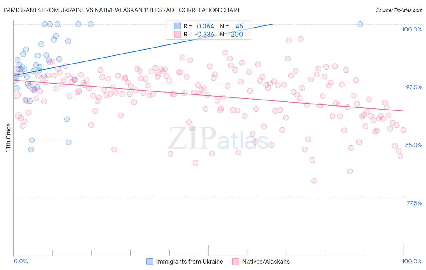 Immigrants from Ukraine vs Native/Alaskan 11th Grade