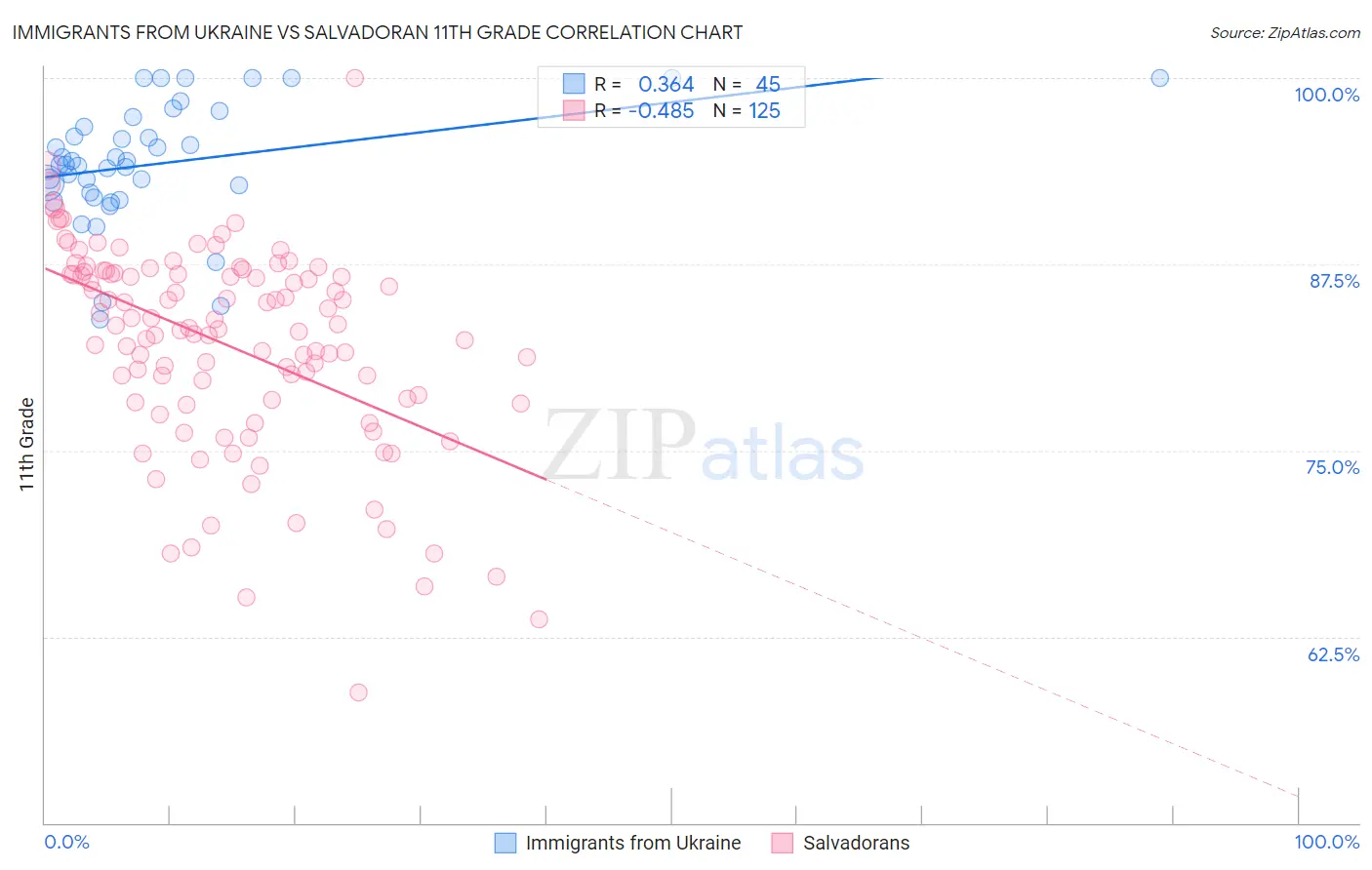 Immigrants from Ukraine vs Salvadoran 11th Grade