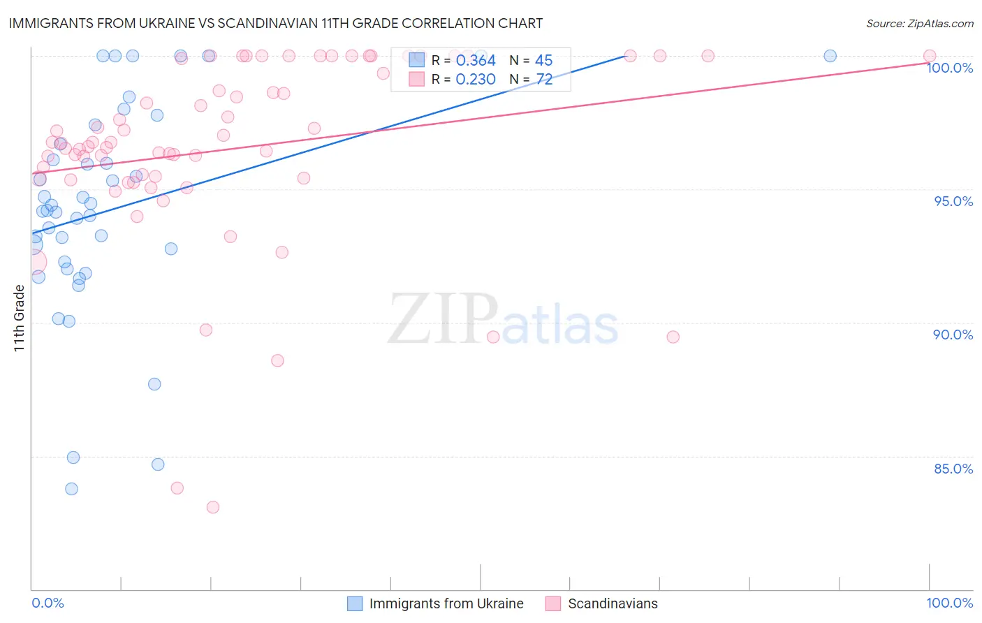 Immigrants from Ukraine vs Scandinavian 11th Grade