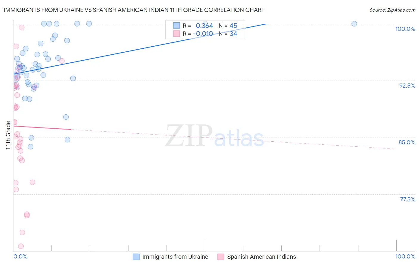 Immigrants from Ukraine vs Spanish American Indian 11th Grade