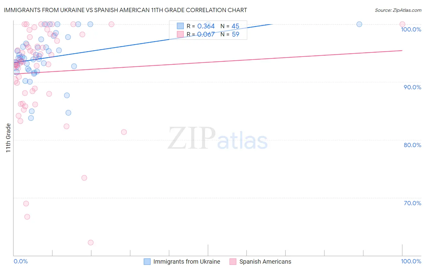 Immigrants from Ukraine vs Spanish American 11th Grade