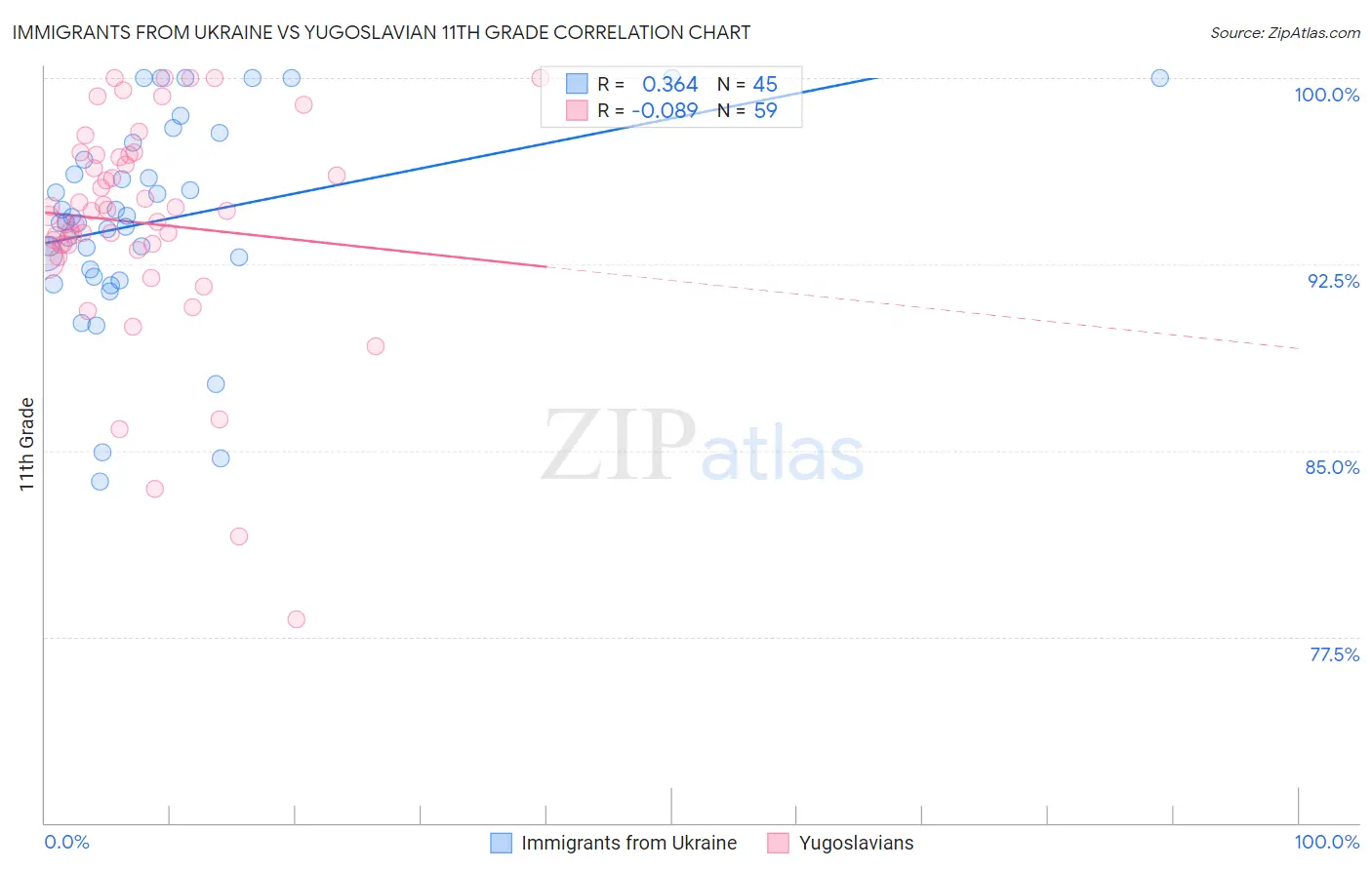 Immigrants from Ukraine vs Yugoslavian 11th Grade
