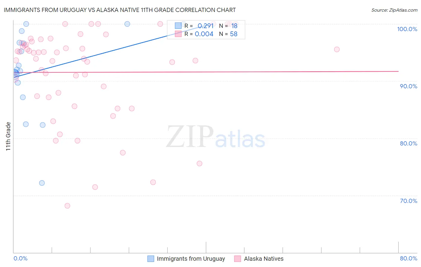 Immigrants from Uruguay vs Alaska Native 11th Grade