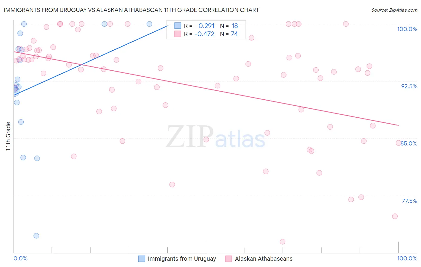 Immigrants from Uruguay vs Alaskan Athabascan 11th Grade