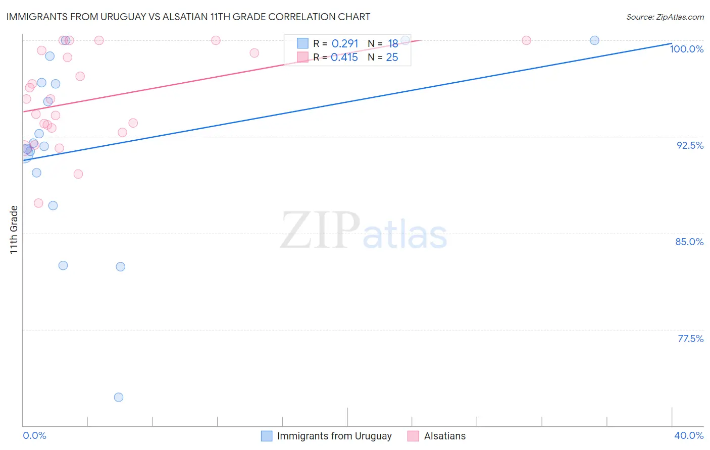 Immigrants from Uruguay vs Alsatian 11th Grade