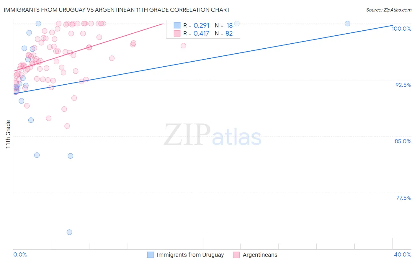 Immigrants from Uruguay vs Argentinean 11th Grade