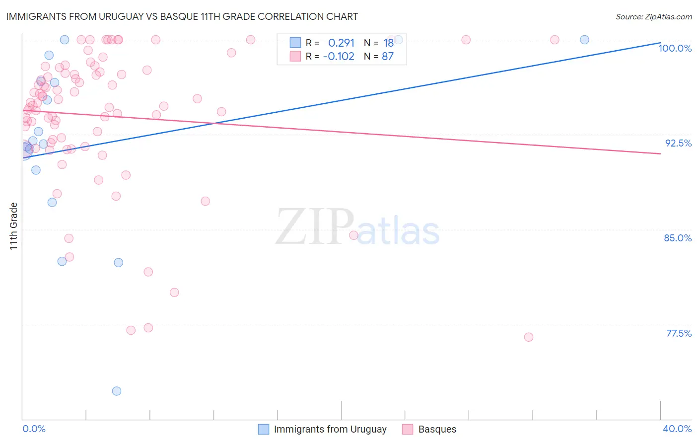 Immigrants from Uruguay vs Basque 11th Grade