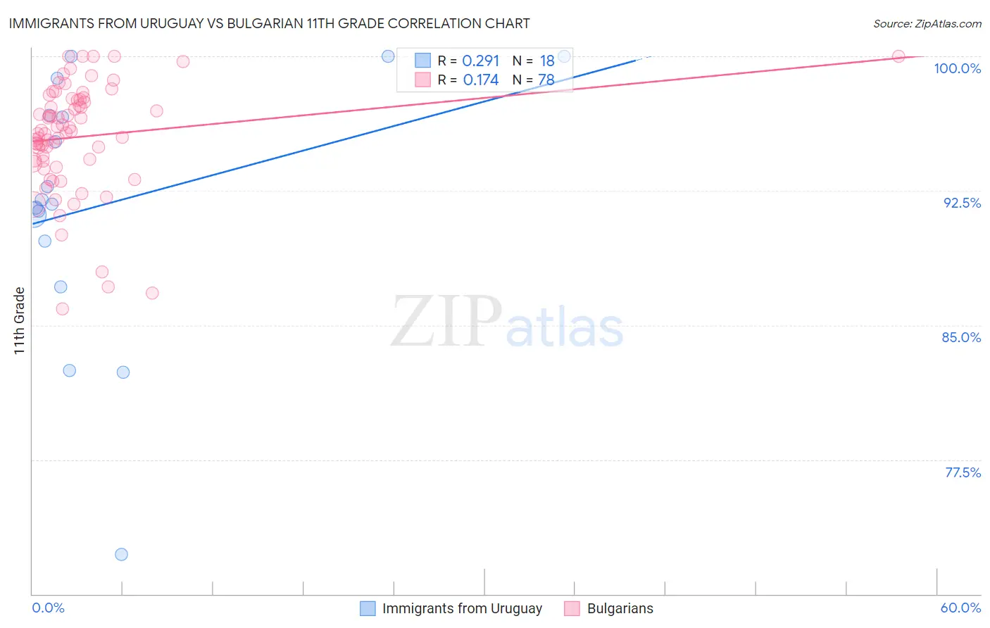 Immigrants from Uruguay vs Bulgarian 11th Grade