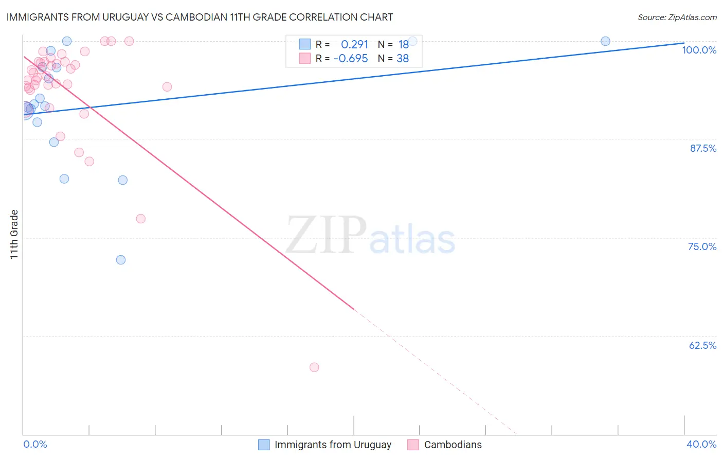 Immigrants from Uruguay vs Cambodian 11th Grade