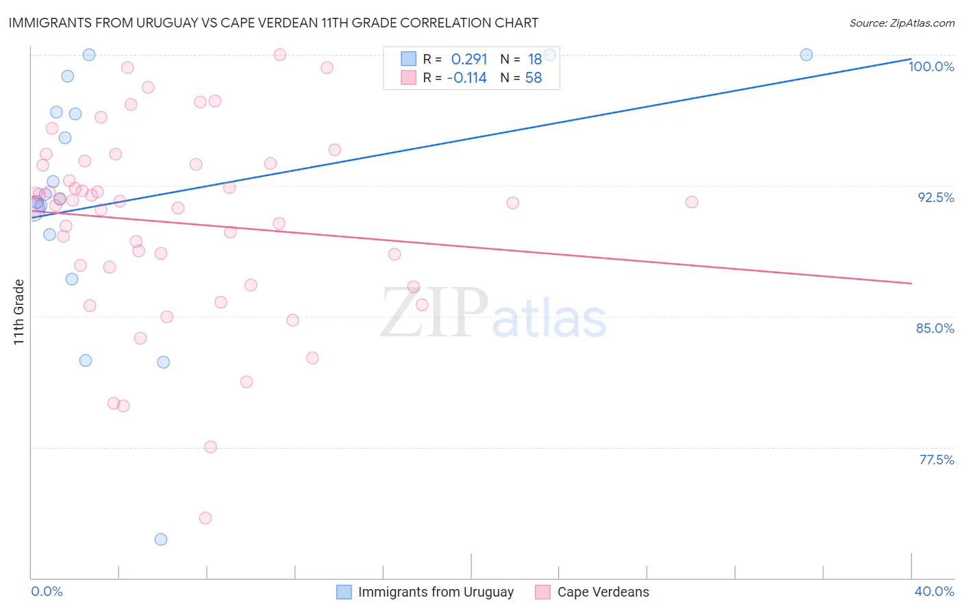 Immigrants from Uruguay vs Cape Verdean 11th Grade