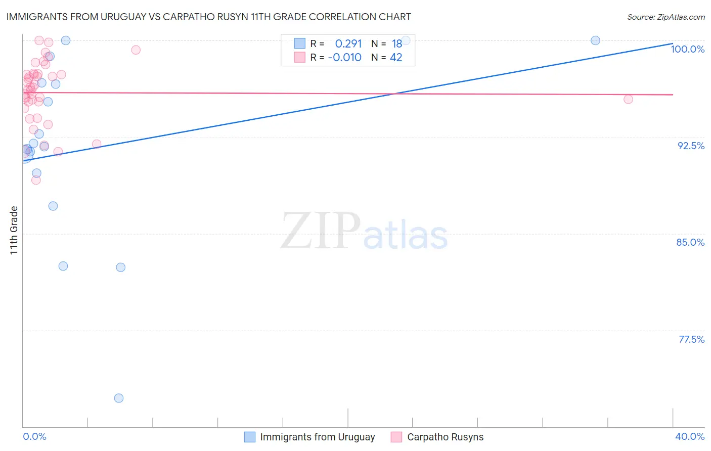 Immigrants from Uruguay vs Carpatho Rusyn 11th Grade