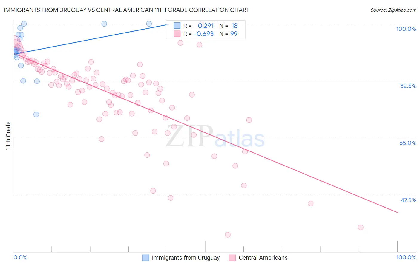 Immigrants from Uruguay vs Central American 11th Grade
