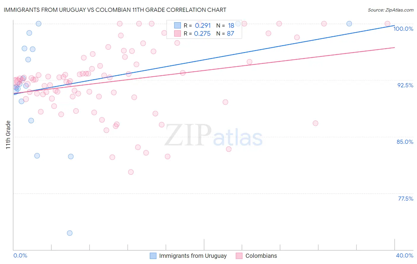 Immigrants from Uruguay vs Colombian 11th Grade