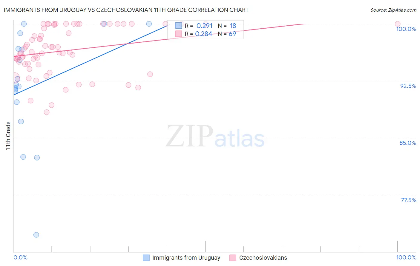 Immigrants from Uruguay vs Czechoslovakian 11th Grade