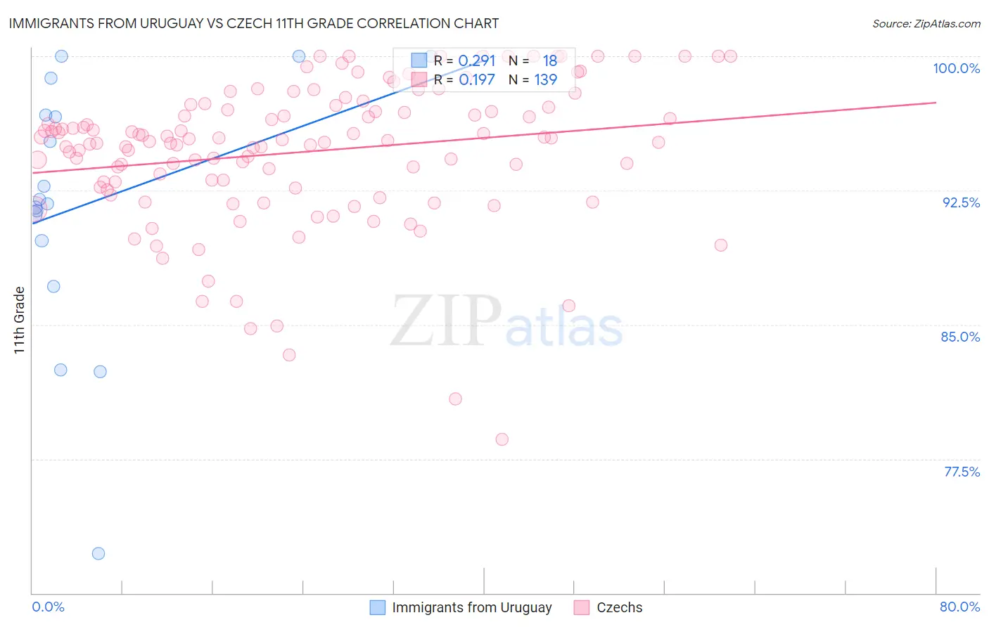 Immigrants from Uruguay vs Czech 11th Grade