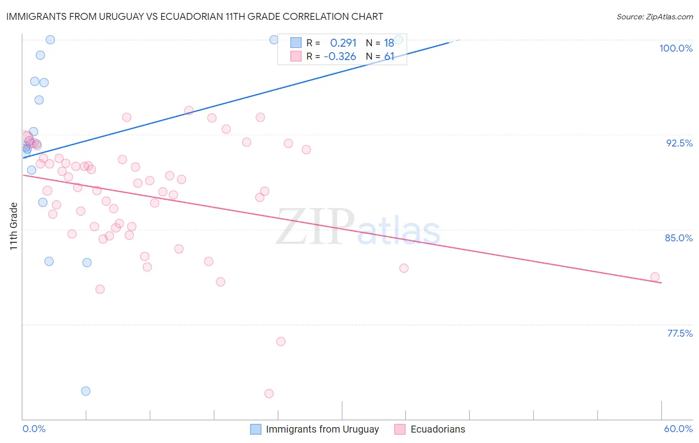 Immigrants from Uruguay vs Ecuadorian 11th Grade