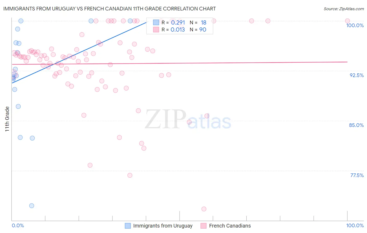 Immigrants from Uruguay vs French Canadian 11th Grade