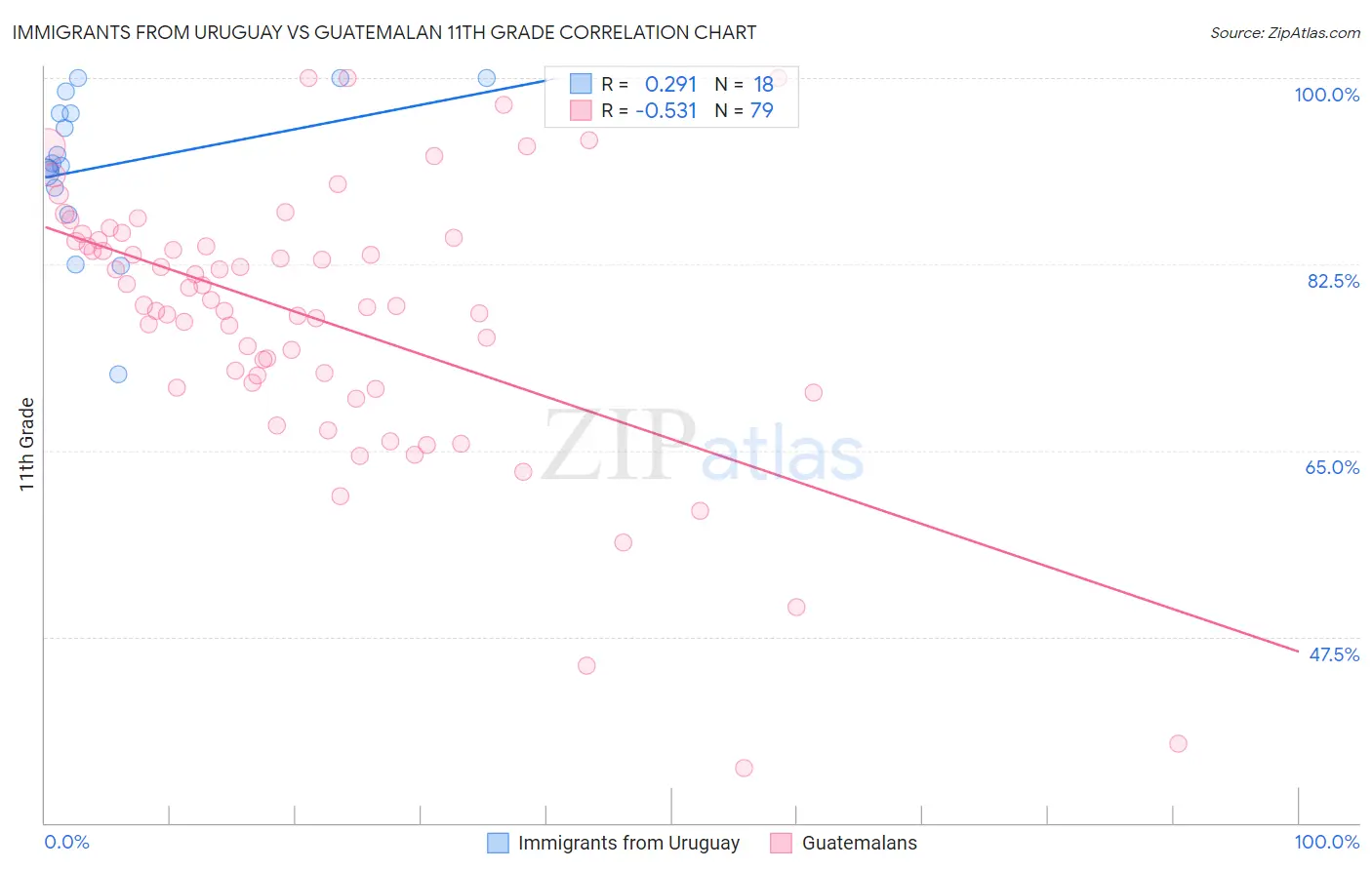 Immigrants from Uruguay vs Guatemalan 11th Grade