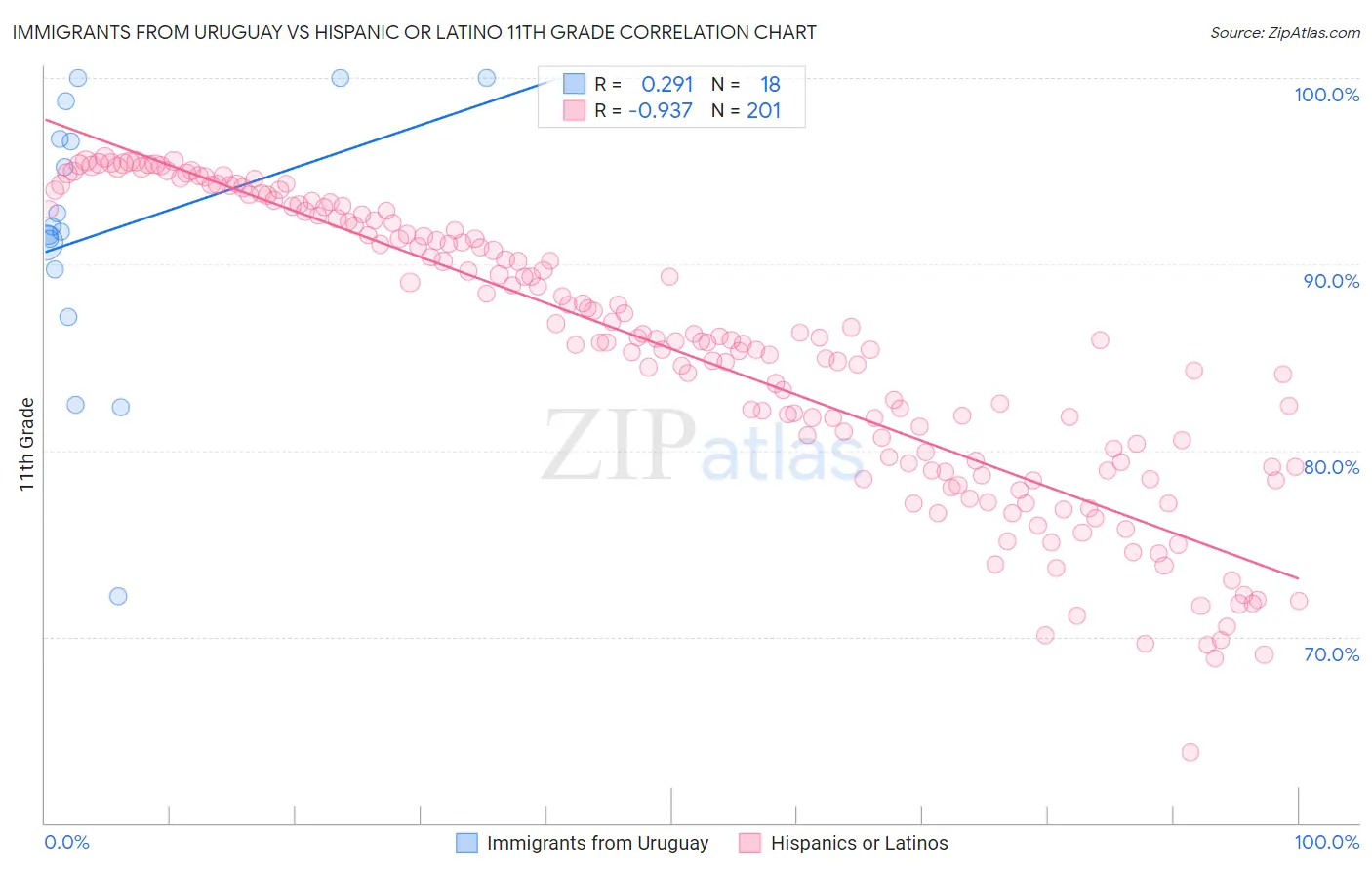 Immigrants from Uruguay vs Hispanic or Latino 11th Grade