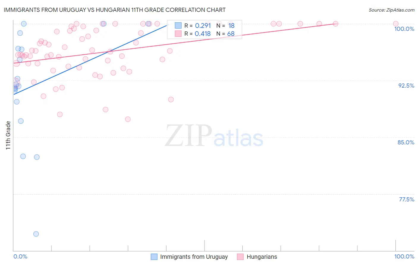 Immigrants from Uruguay vs Hungarian 11th Grade