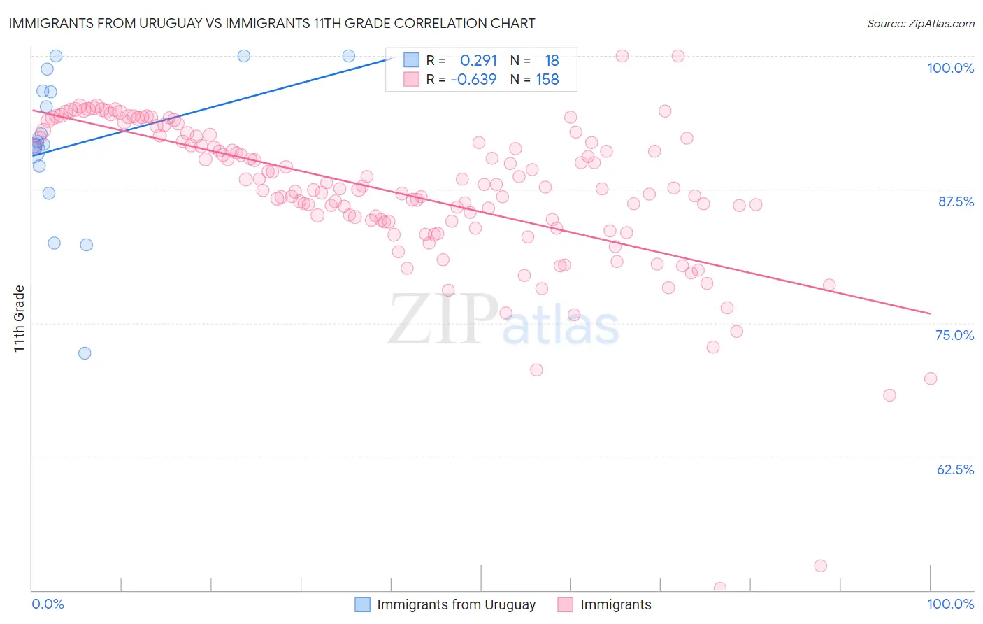Immigrants from Uruguay vs Immigrants 11th Grade