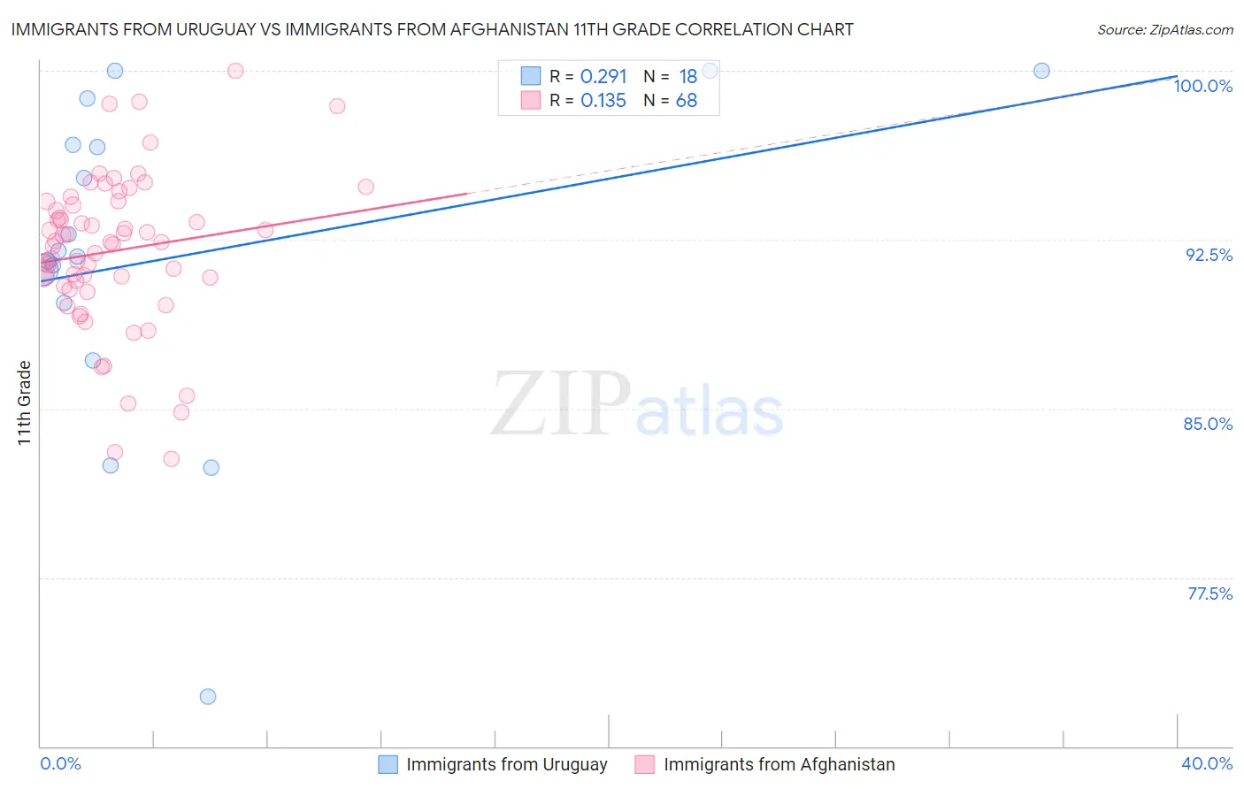 Immigrants from Uruguay vs Immigrants from Afghanistan 11th Grade