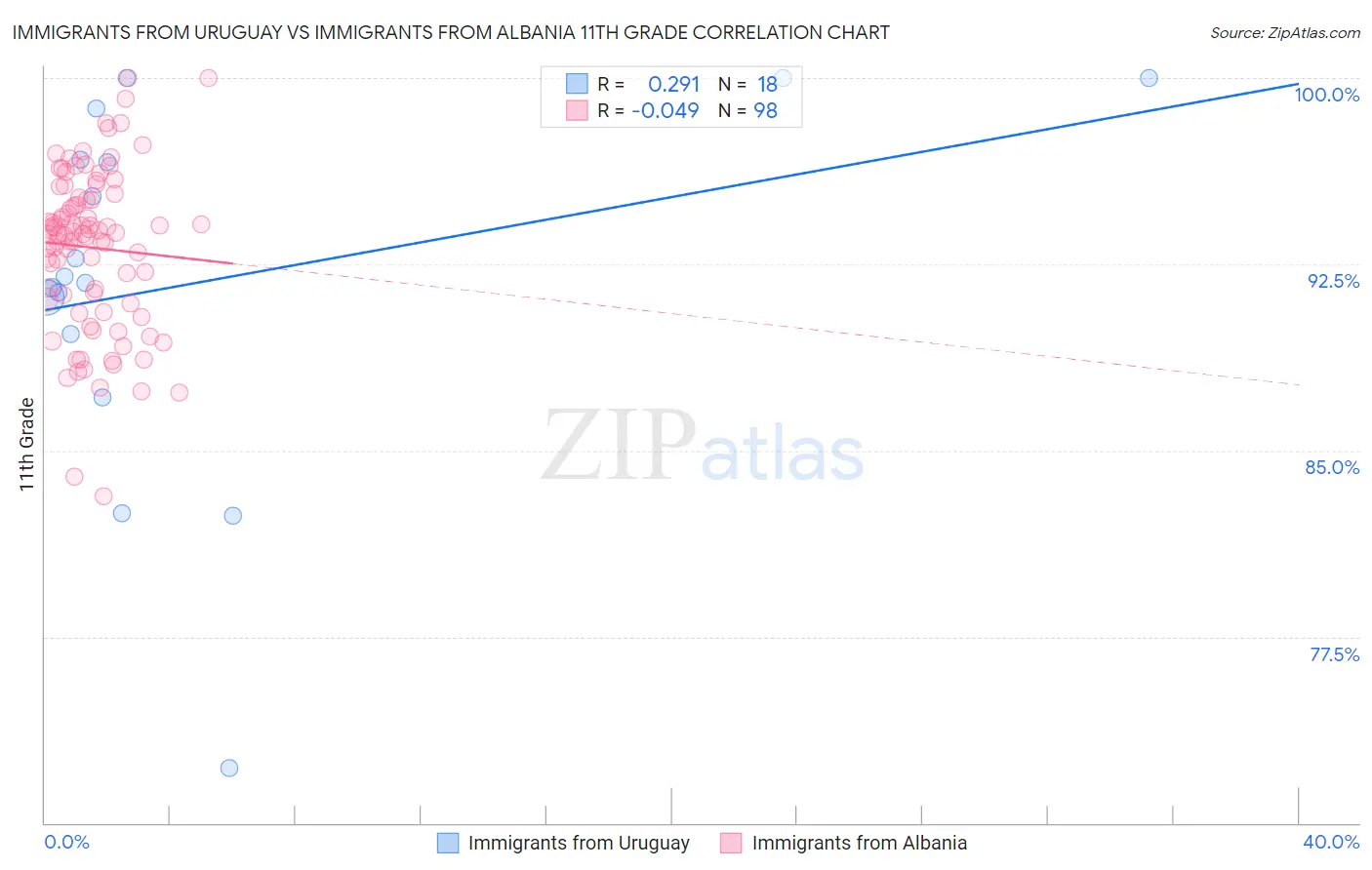 Immigrants from Uruguay vs Immigrants from Albania 11th Grade