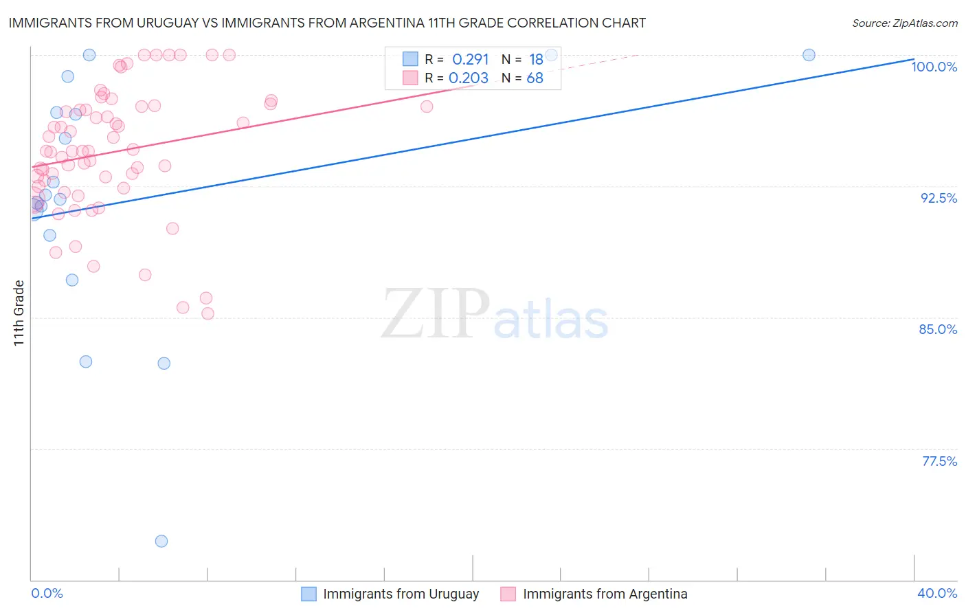 Immigrants from Uruguay vs Immigrants from Argentina 11th Grade