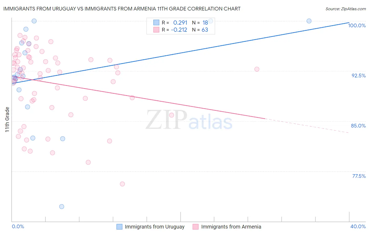 Immigrants from Uruguay vs Immigrants from Armenia 11th Grade