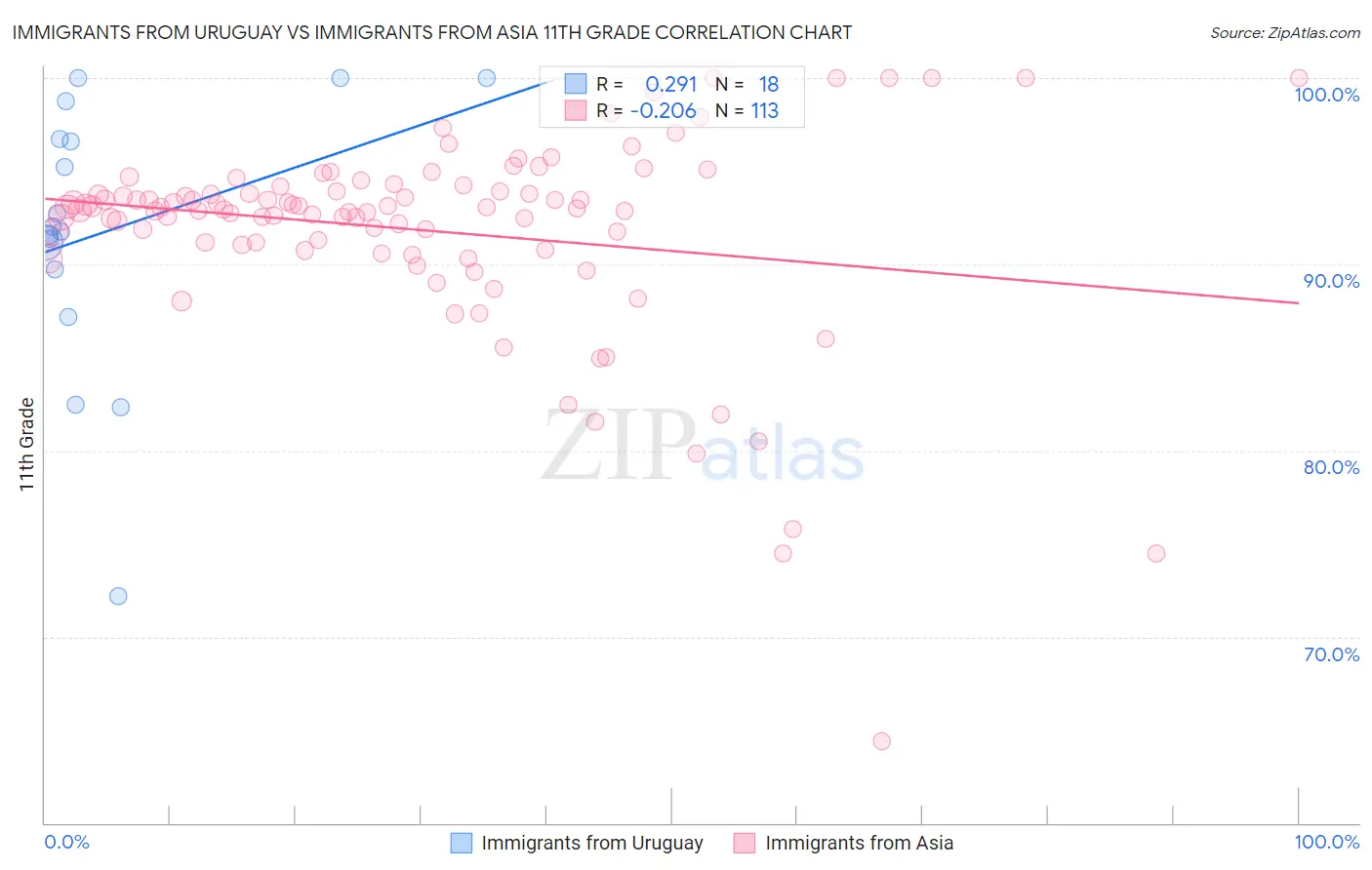Immigrants from Uruguay vs Immigrants from Asia 11th Grade