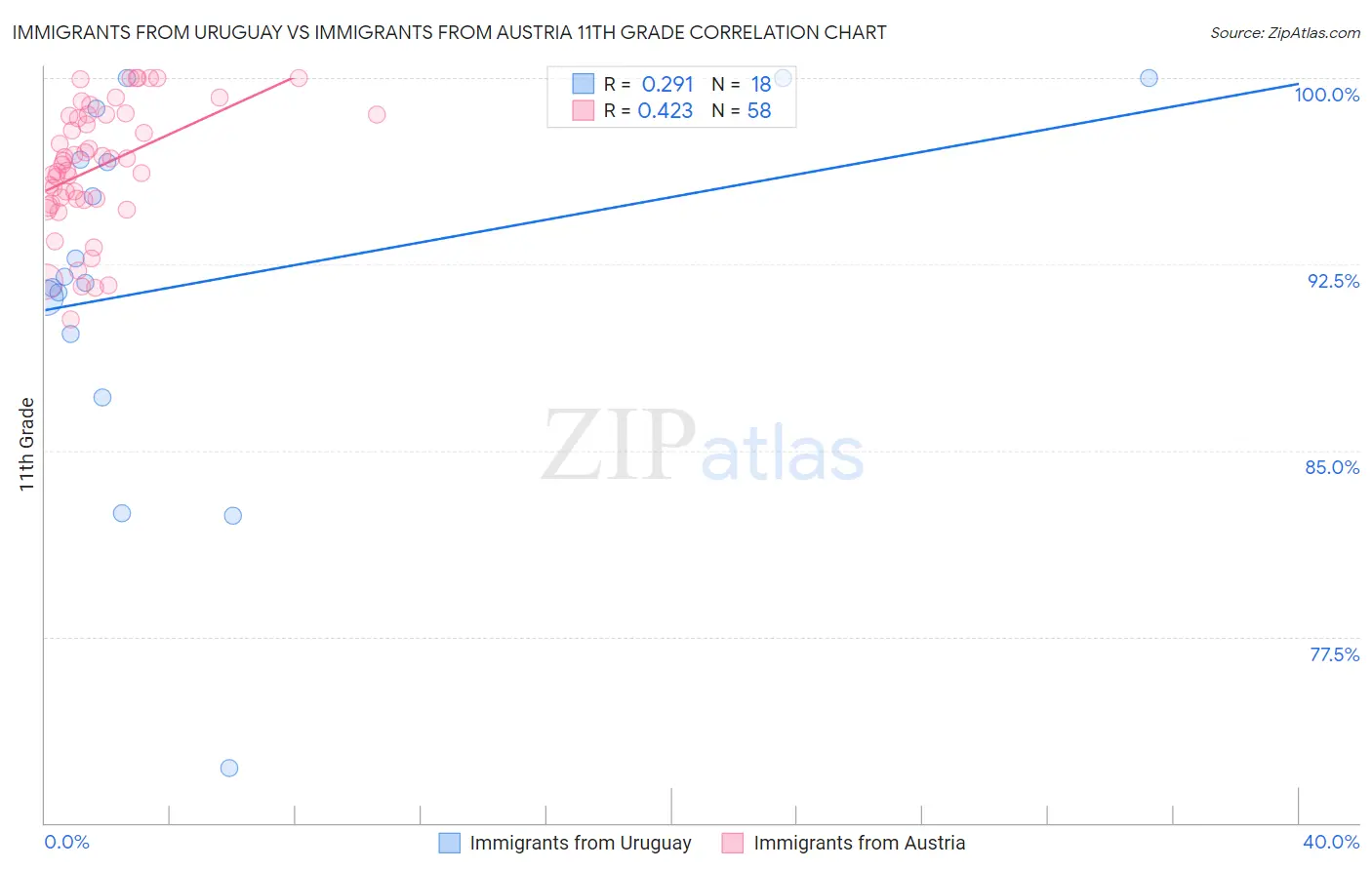 Immigrants from Uruguay vs Immigrants from Austria 11th Grade