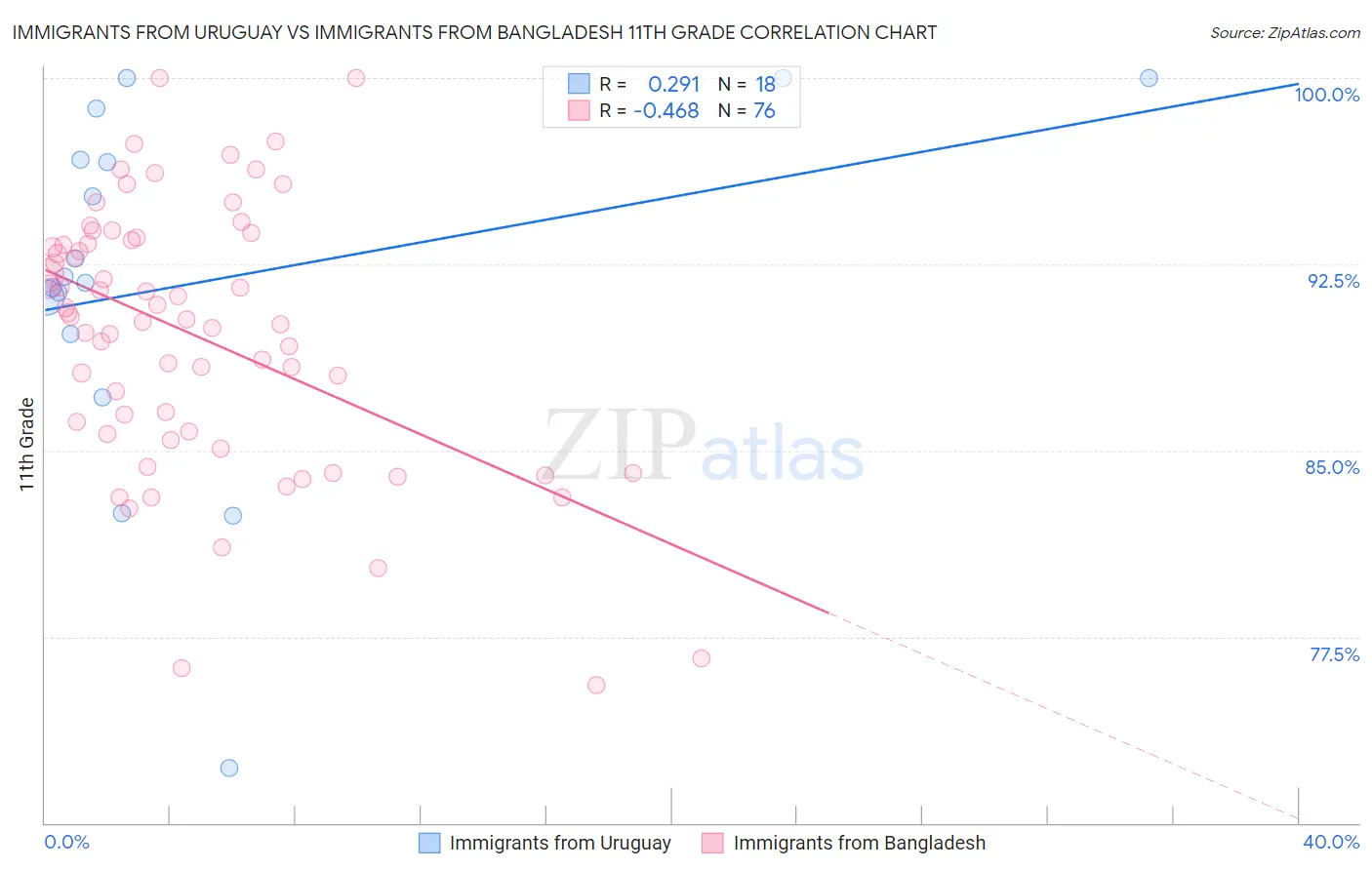 Immigrants from Uruguay vs Immigrants from Bangladesh 11th Grade