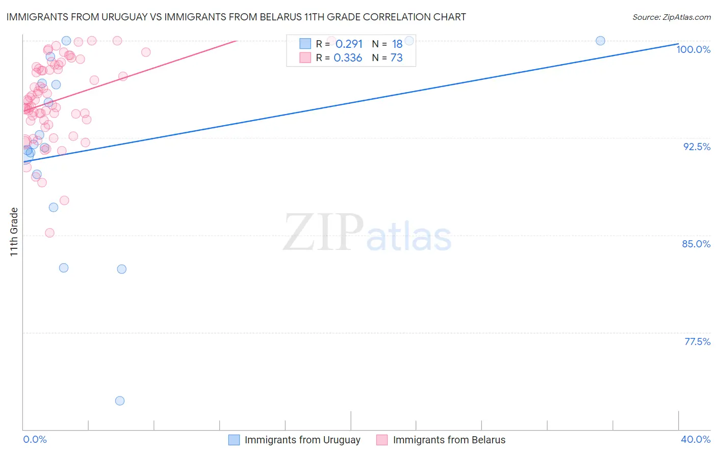 Immigrants from Uruguay vs Immigrants from Belarus 11th Grade