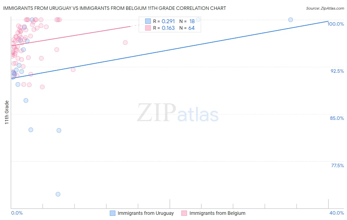 Immigrants from Uruguay vs Immigrants from Belgium 11th Grade
