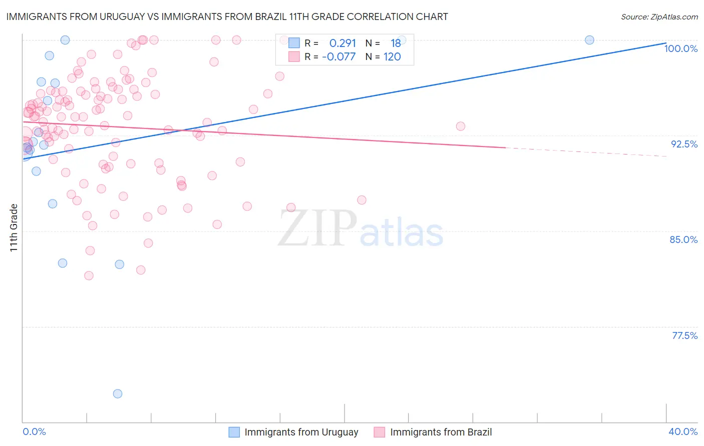Immigrants from Uruguay vs Immigrants from Brazil 11th Grade