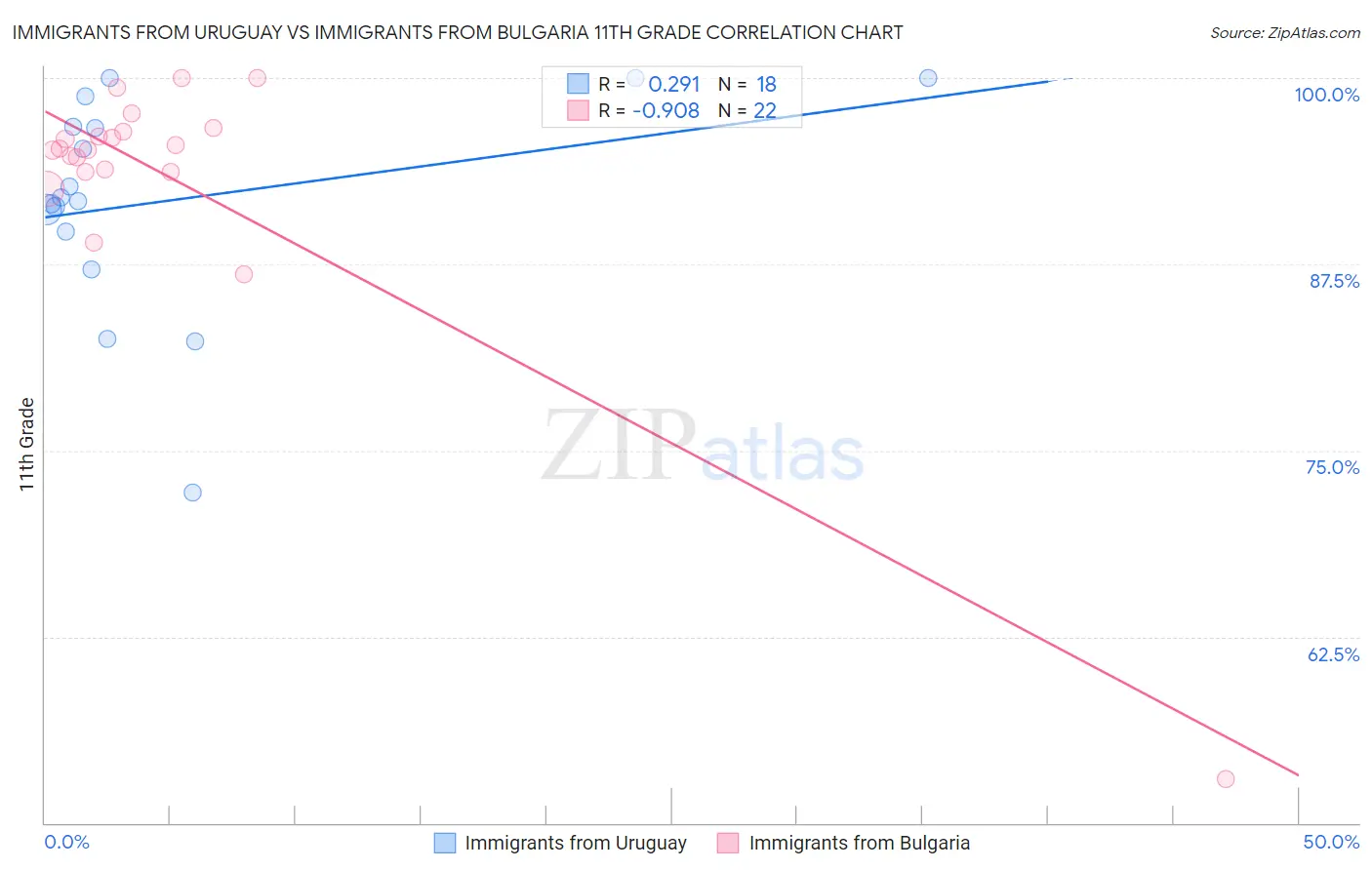 Immigrants from Uruguay vs Immigrants from Bulgaria 11th Grade
