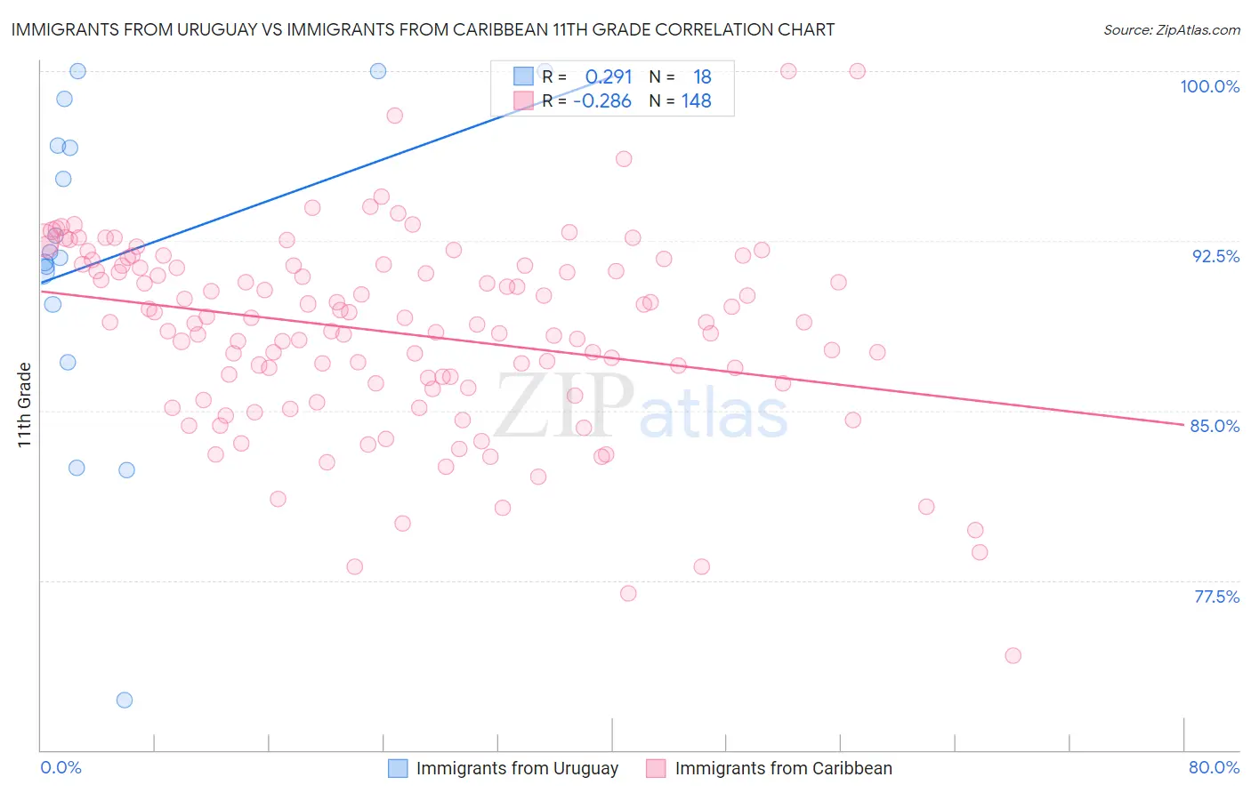 Immigrants from Uruguay vs Immigrants from Caribbean 11th Grade