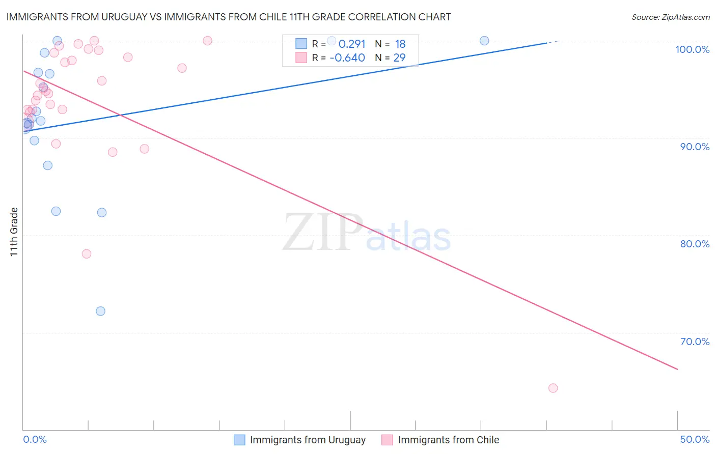 Immigrants from Uruguay vs Immigrants from Chile 11th Grade