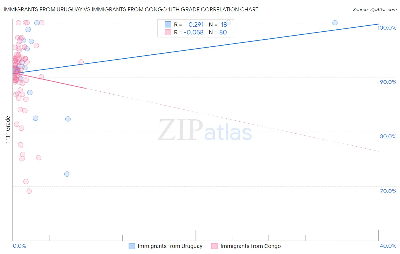Immigrants from Uruguay vs Immigrants from Congo 11th Grade