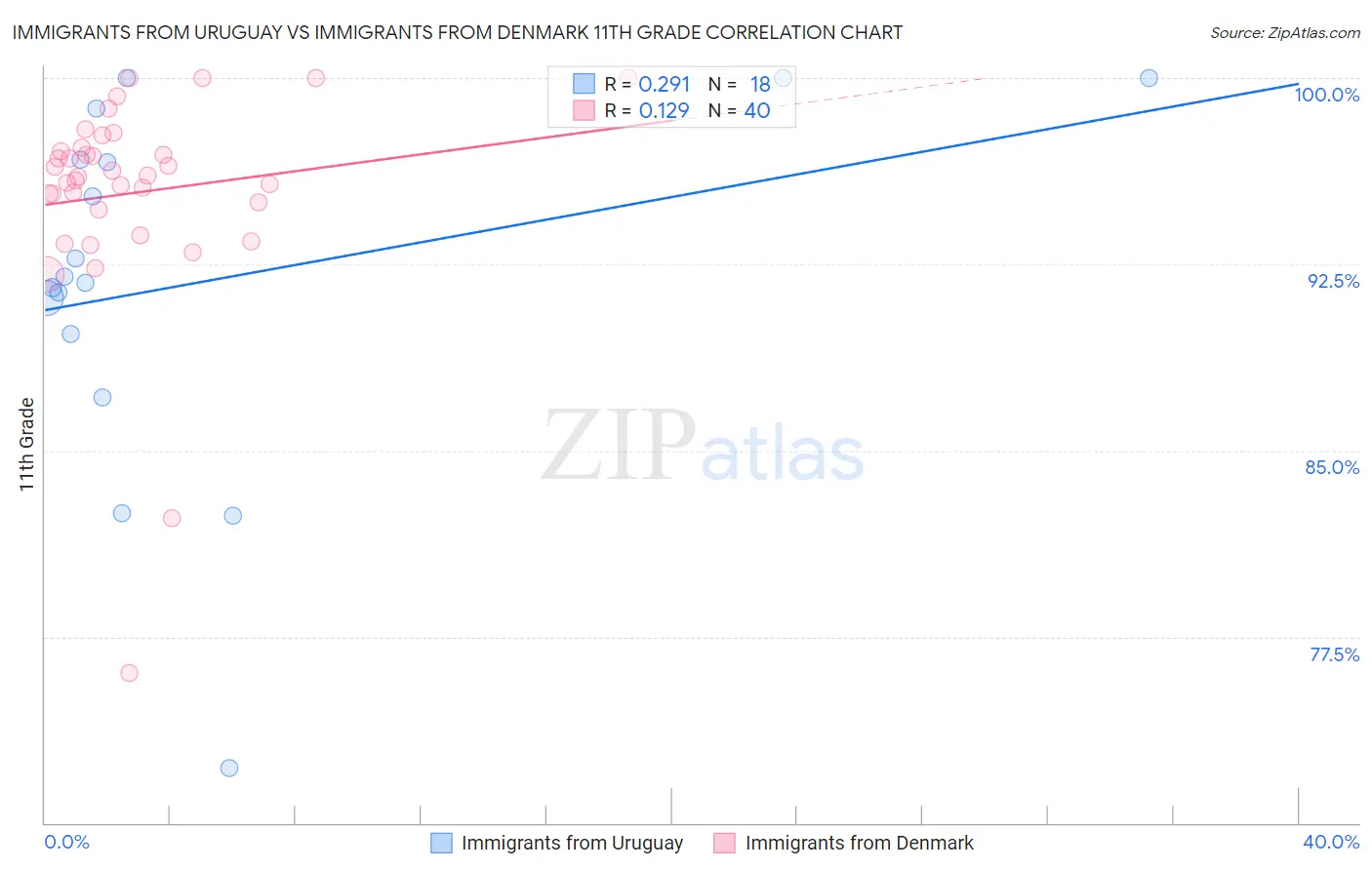 Immigrants from Uruguay vs Immigrants from Denmark 11th Grade