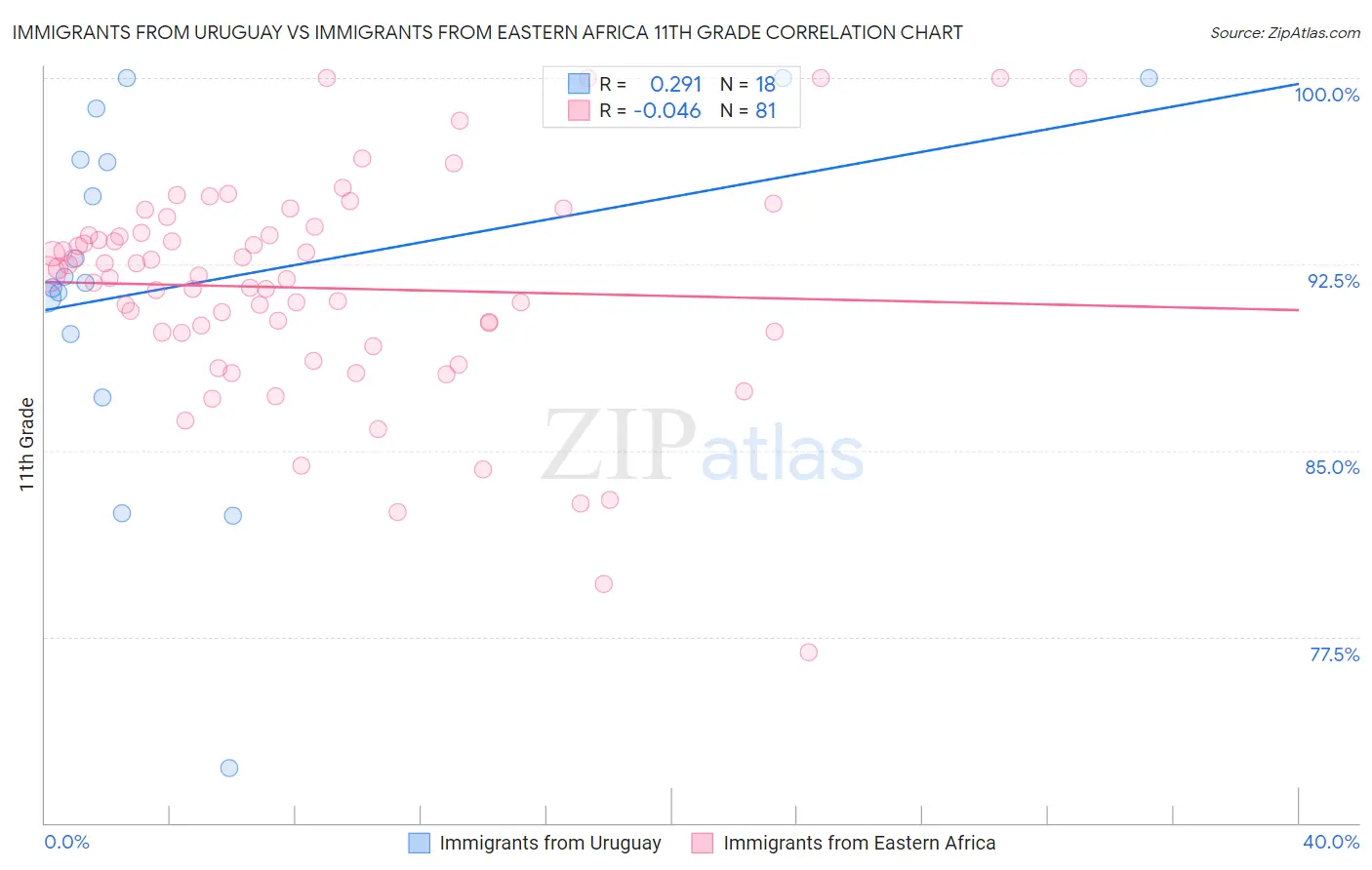 Immigrants from Uruguay vs Immigrants from Eastern Africa 11th Grade