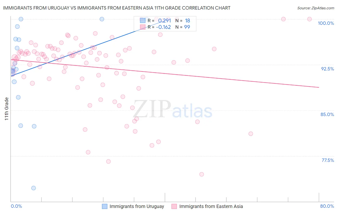 Immigrants from Uruguay vs Immigrants from Eastern Asia 11th Grade