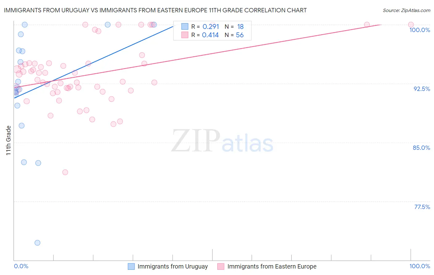 Immigrants from Uruguay vs Immigrants from Eastern Europe 11th Grade